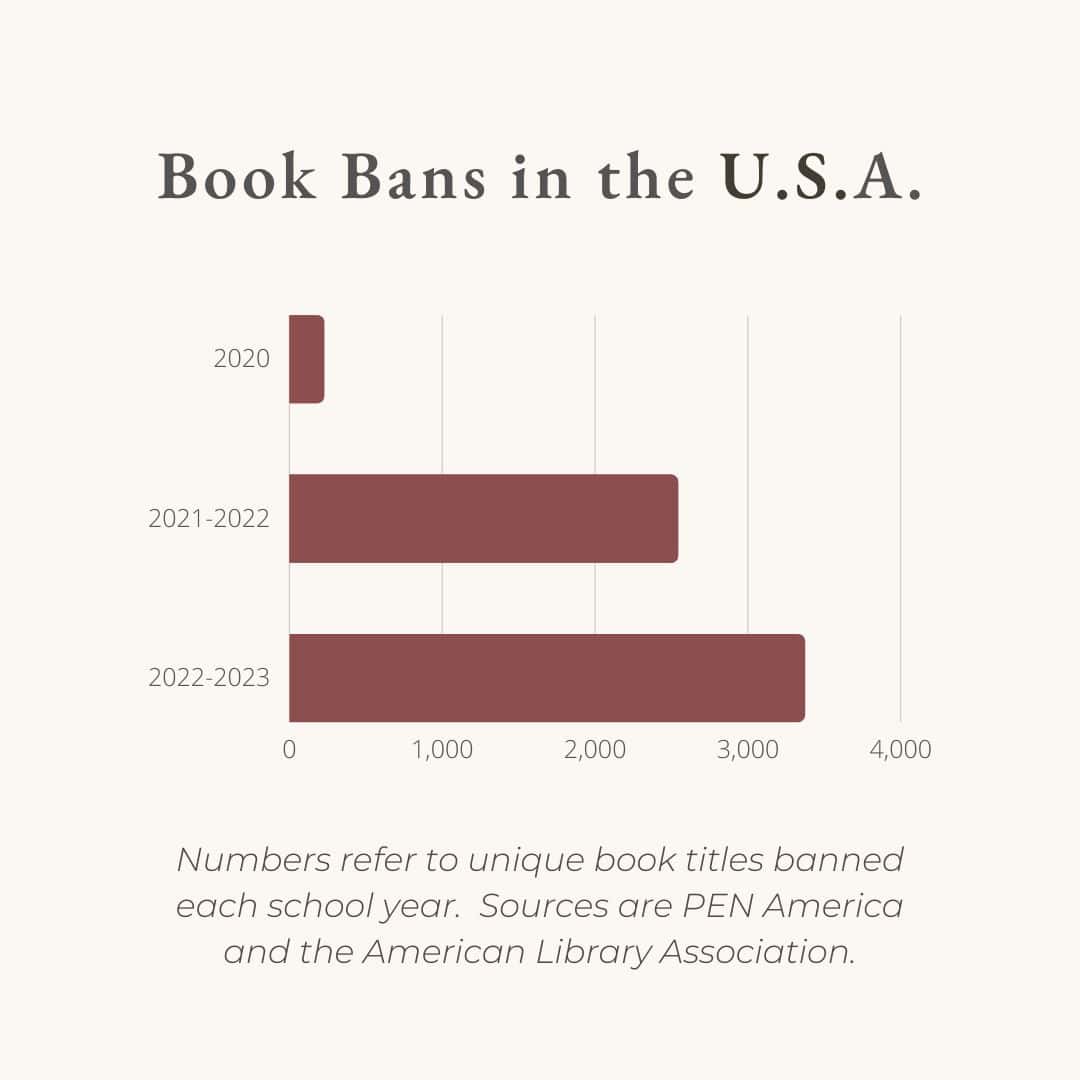 book bans in the u.s.a: bar graph of numbers by the year